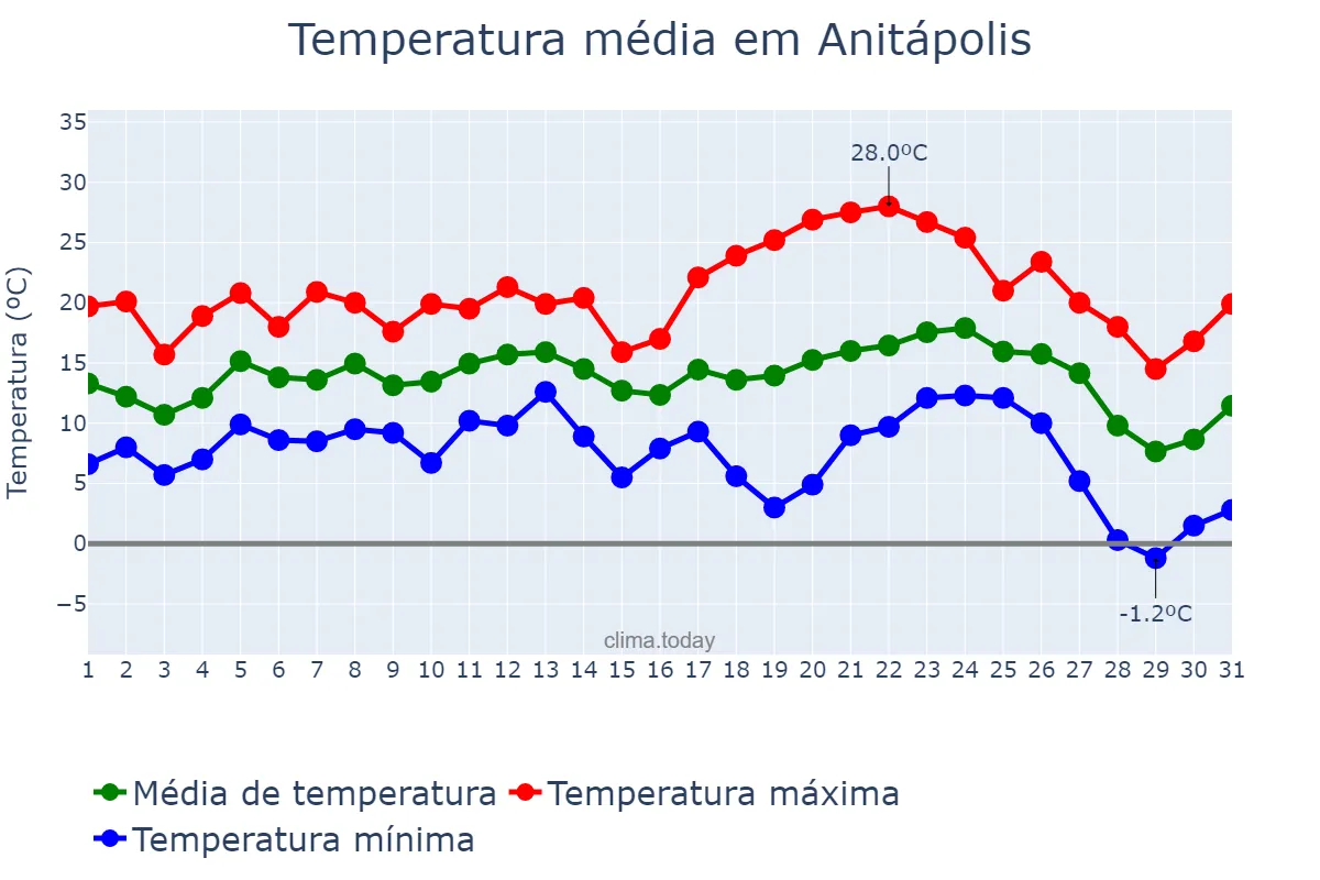 Temperatura em julho em Anitápolis, SC, BR