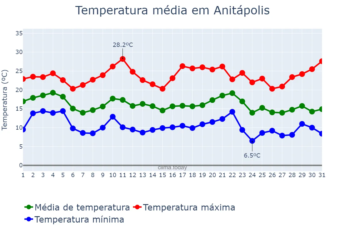 Temperatura em maio em Anitápolis, SC, BR