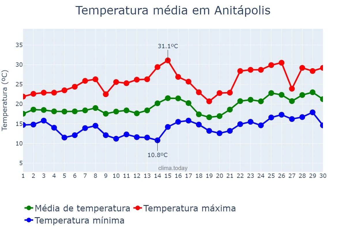 Temperatura em novembro em Anitápolis, SC, BR
