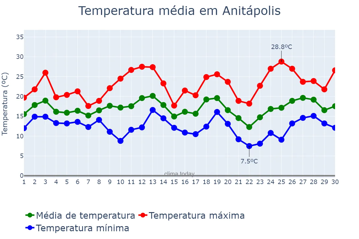 Temperatura em setembro em Anitápolis, SC, BR