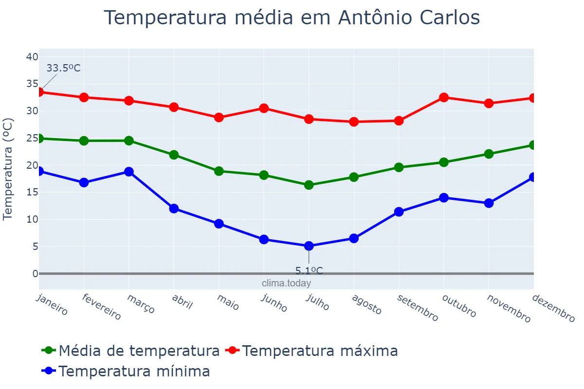 Temperatura anual em Antônio Carlos, SC, BR