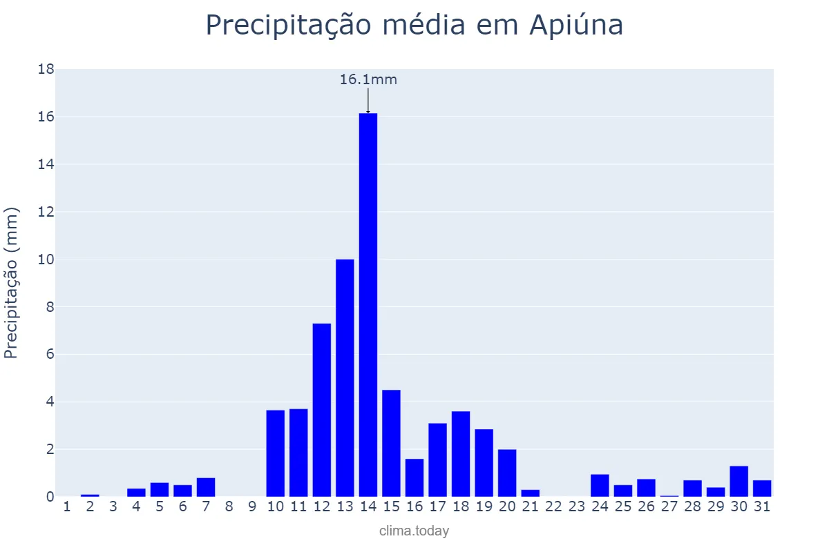 Precipitação em agosto em Apiúna, SC, BR