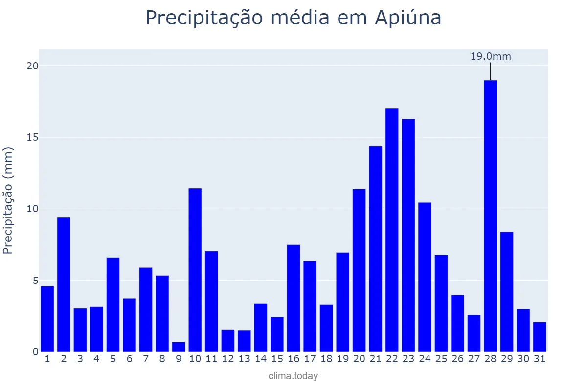 Precipitação em janeiro em Apiúna, SC, BR
