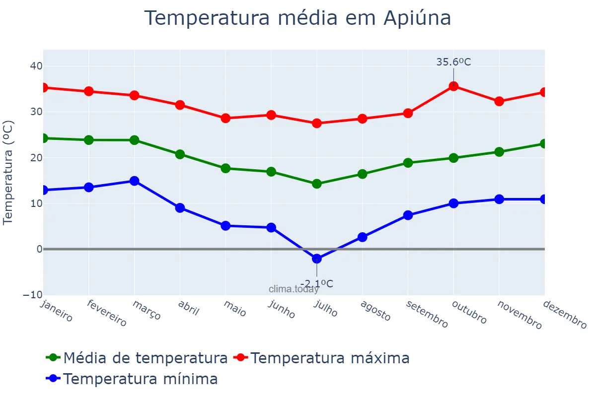 Temperatura anual em Apiúna, SC, BR