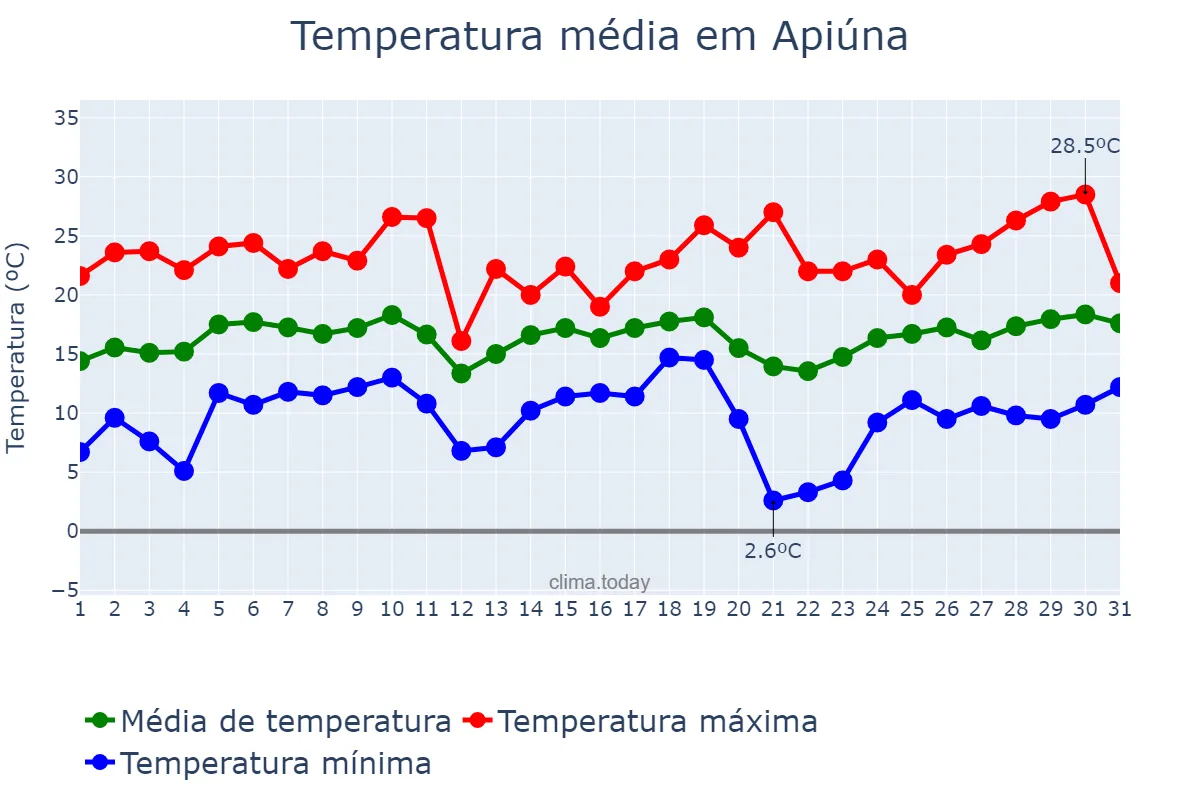 Temperatura em agosto em Apiúna, SC, BR