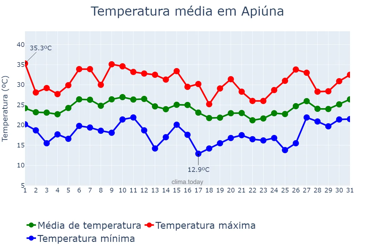 Temperatura em janeiro em Apiúna, SC, BR