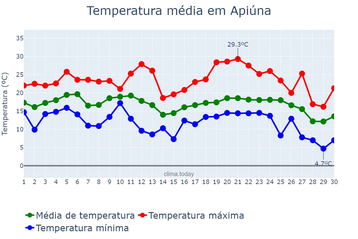 Temperatura em junho em Apiúna, SC, BR