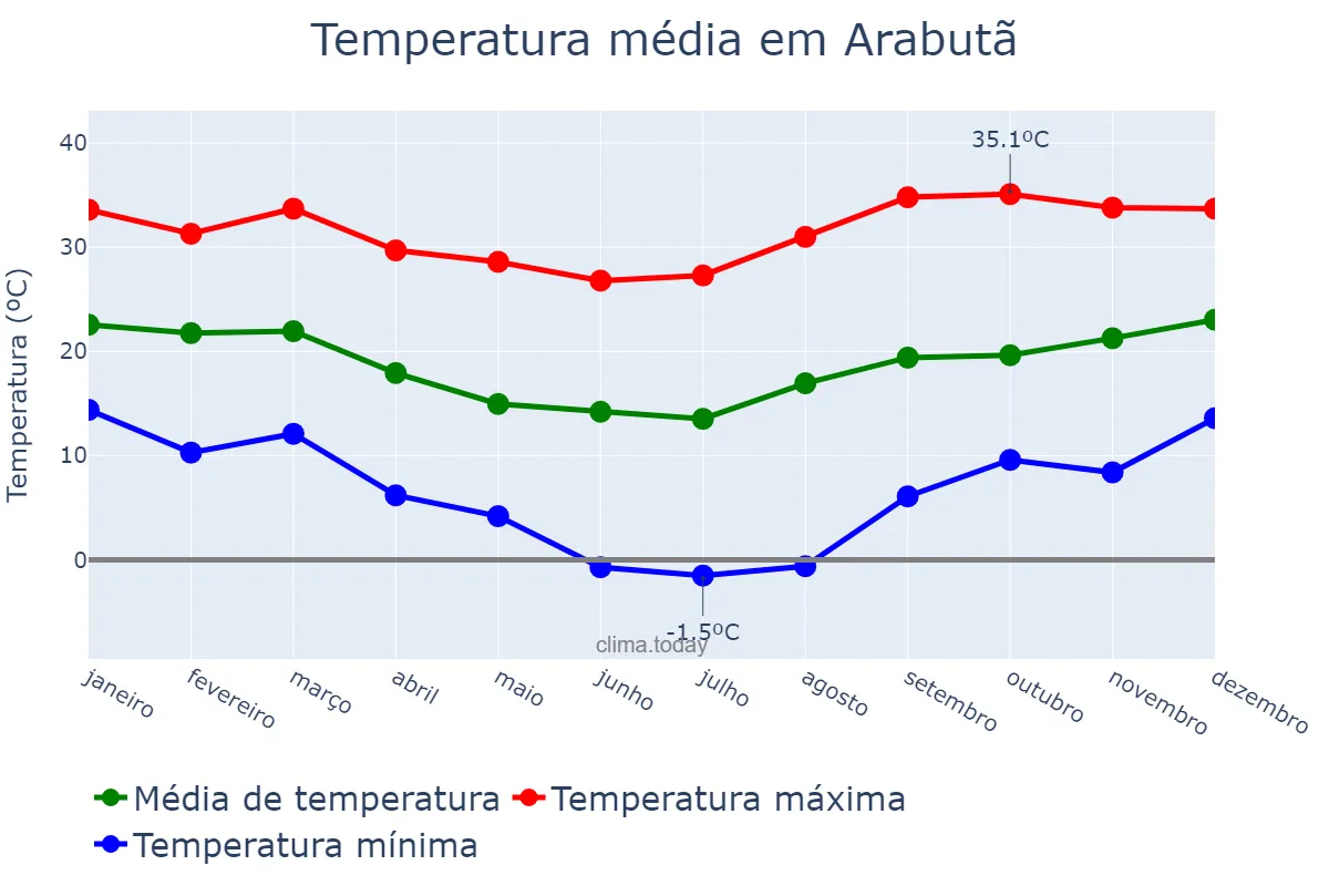 Temperatura anual em Arabutã, SC, BR