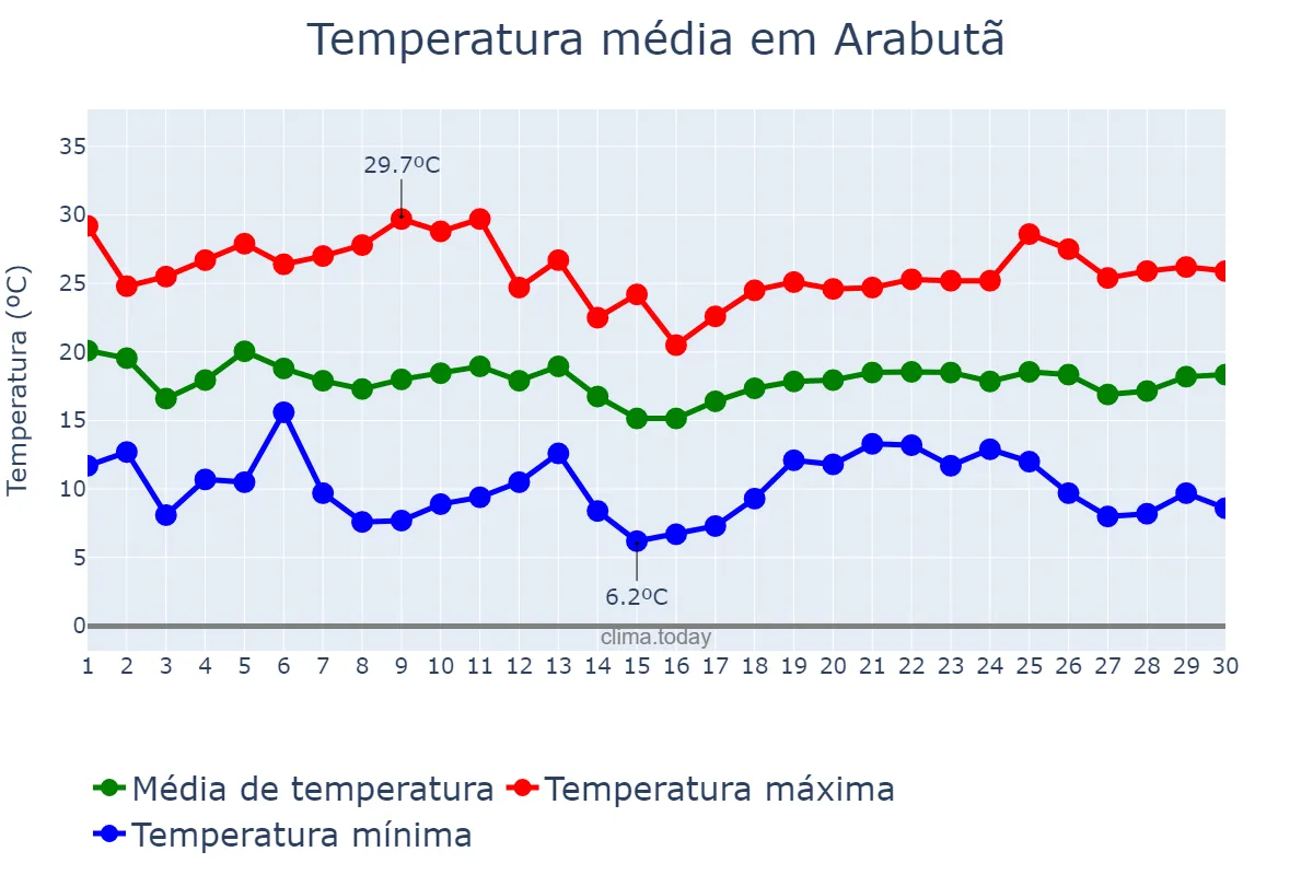 Temperatura em abril em Arabutã, SC, BR