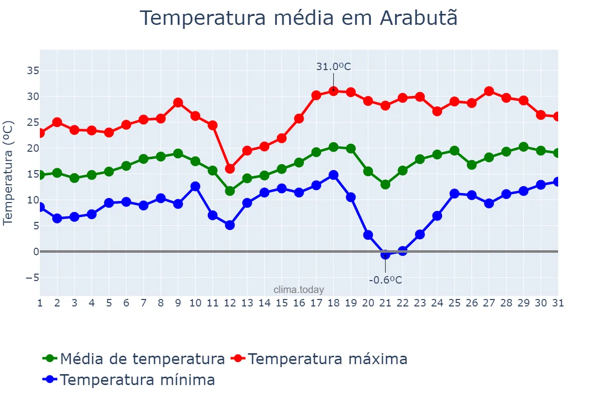 Temperatura em agosto em Arabutã, SC, BR