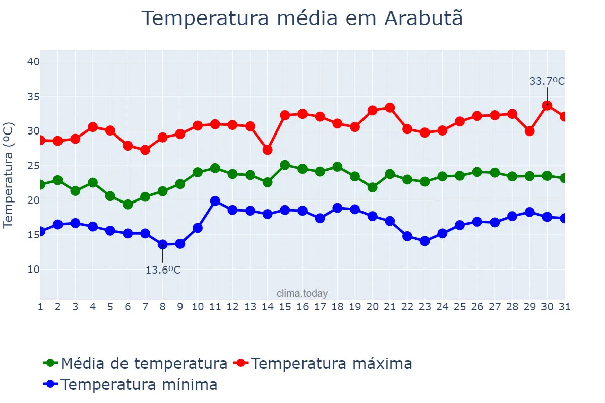 Temperatura em dezembro em Arabutã, SC, BR