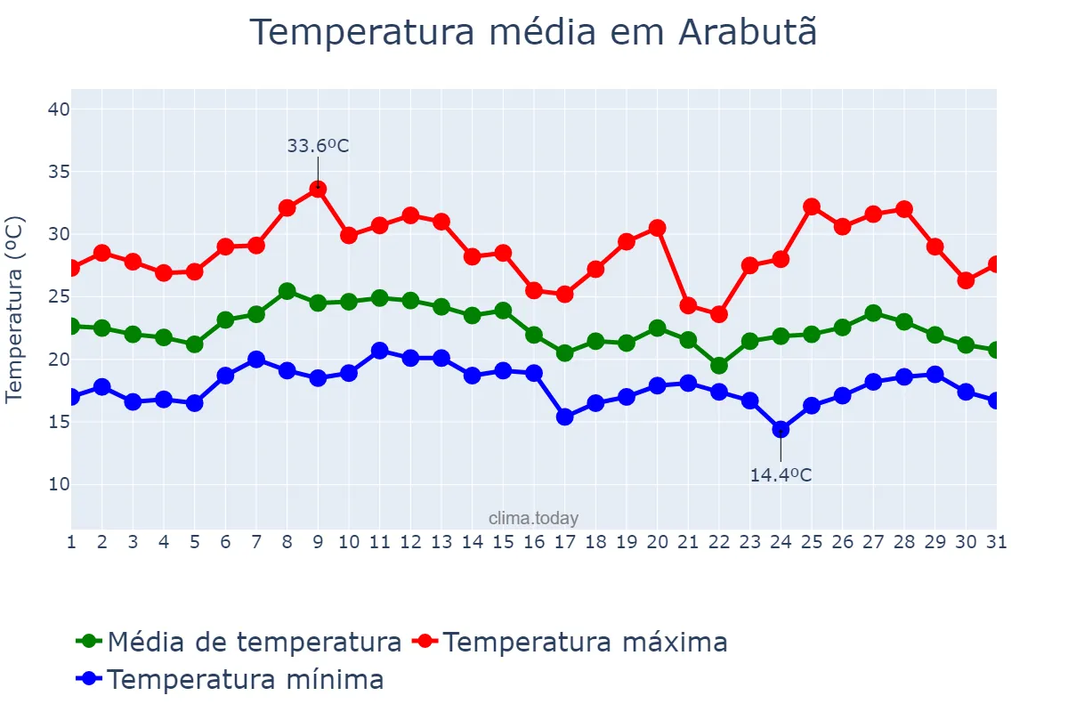 Temperatura em janeiro em Arabutã, SC, BR