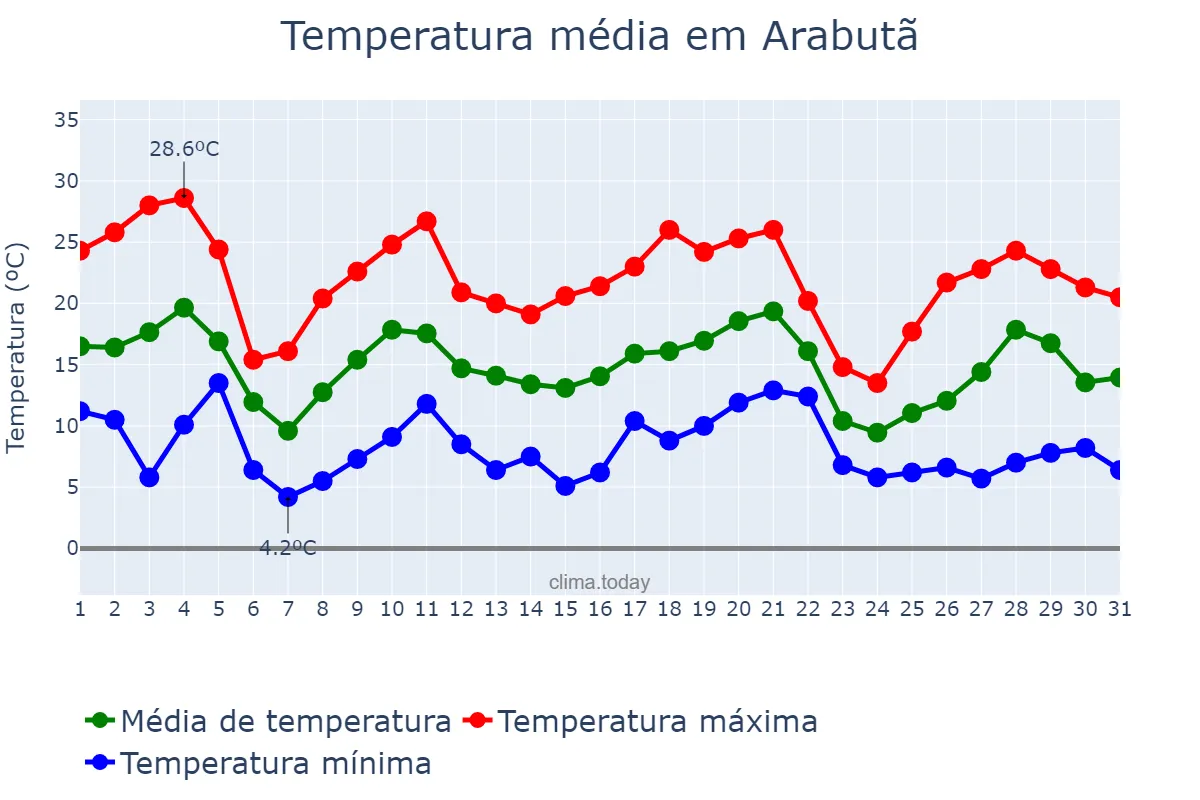 Temperatura em maio em Arabutã, SC, BR