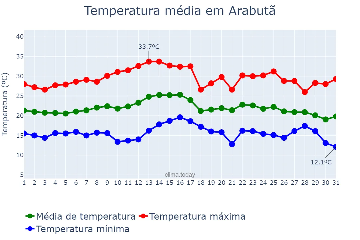 Temperatura em marco em Arabutã, SC, BR