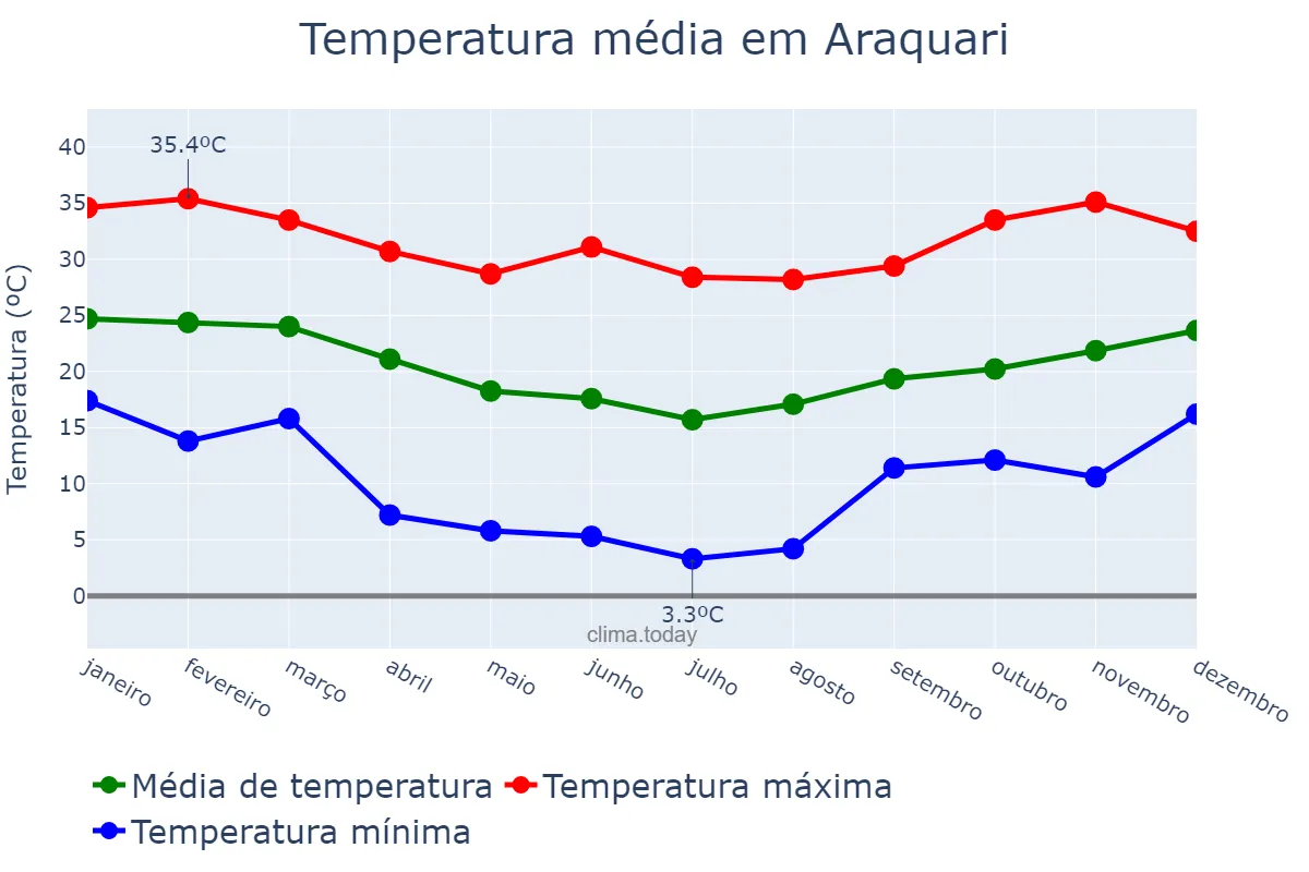 Temperatura anual em Araquari, SC, BR