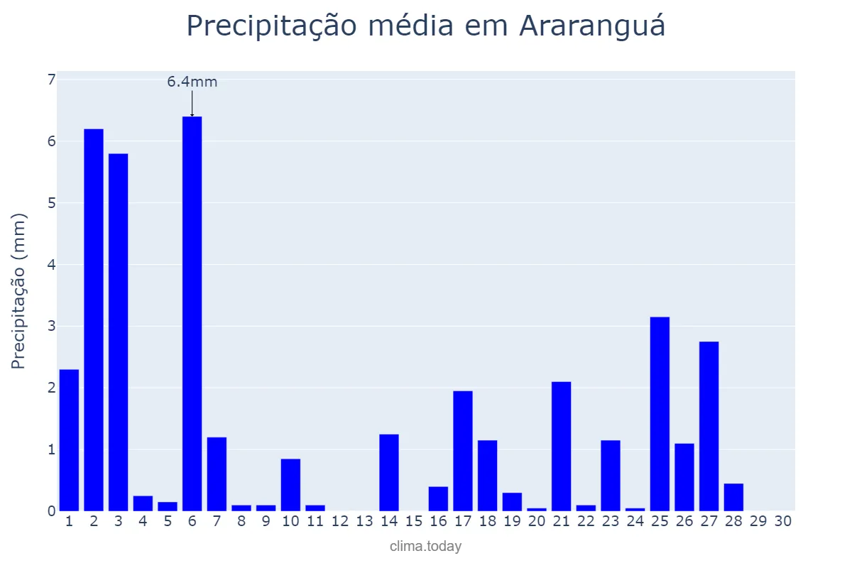 Precipitação em abril em Araranguá, SC, BR