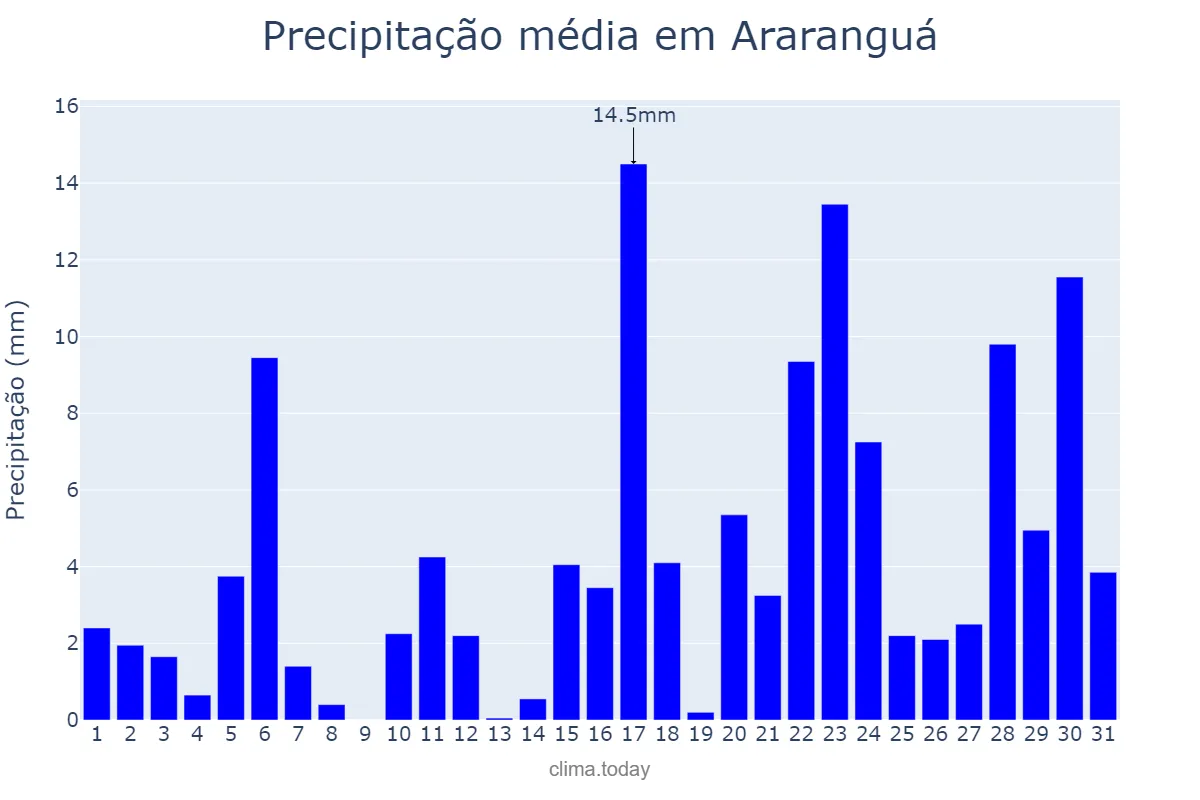 Precipitação em janeiro em Araranguá, SC, BR