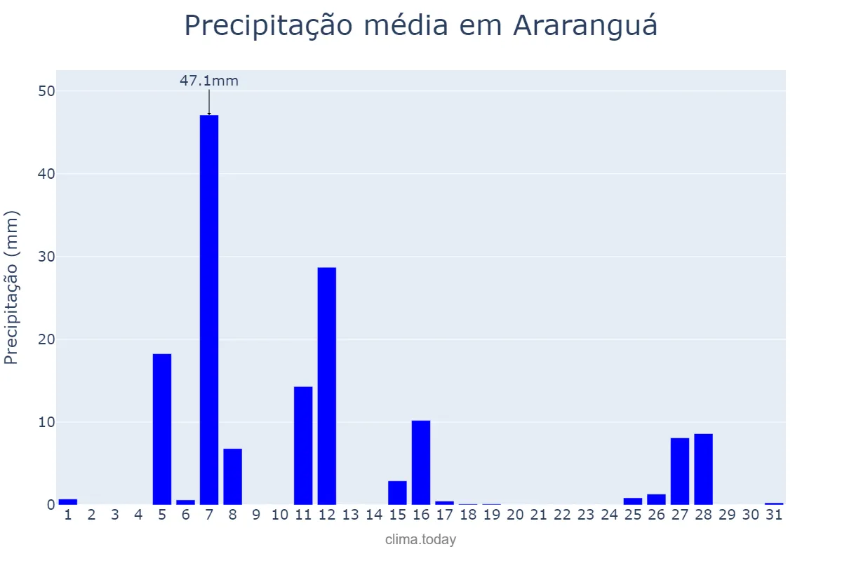 Precipitação em julho em Araranguá, SC, BR