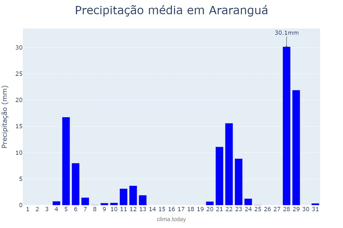 Precipitação em maio em Araranguá, SC, BR