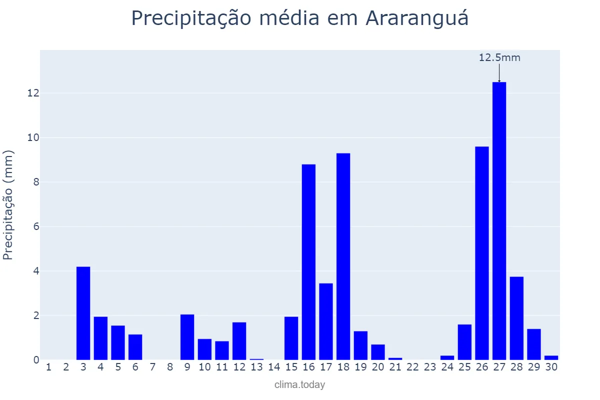 Precipitação em novembro em Araranguá, SC, BR