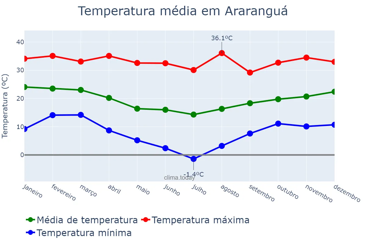 Temperatura anual em Araranguá, SC, BR