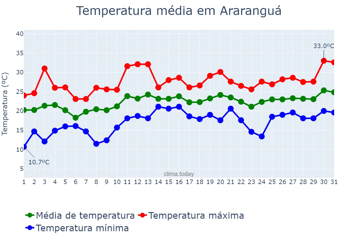Temperatura em dezembro em Araranguá, SC, BR
