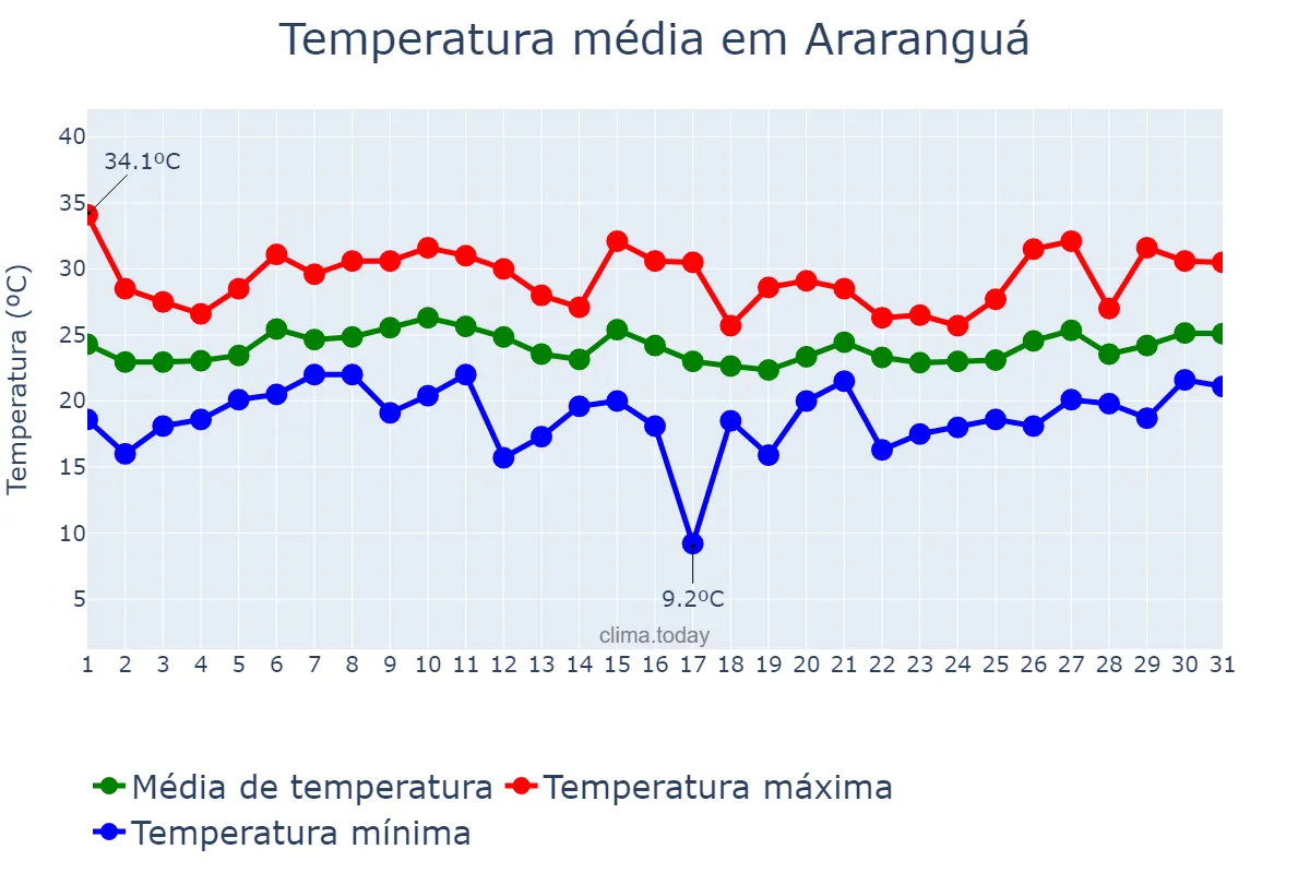 Temperatura em janeiro em Araranguá, SC, BR