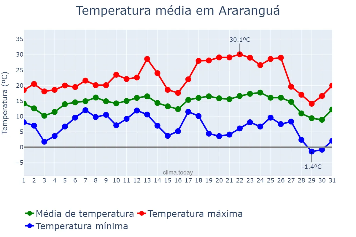 Temperatura em julho em Araranguá, SC, BR