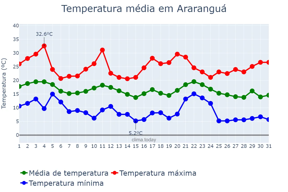 Temperatura em maio em Araranguá, SC, BR
