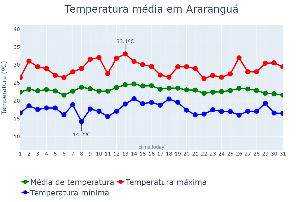Temperatura em marco em Araranguá, SC, BR