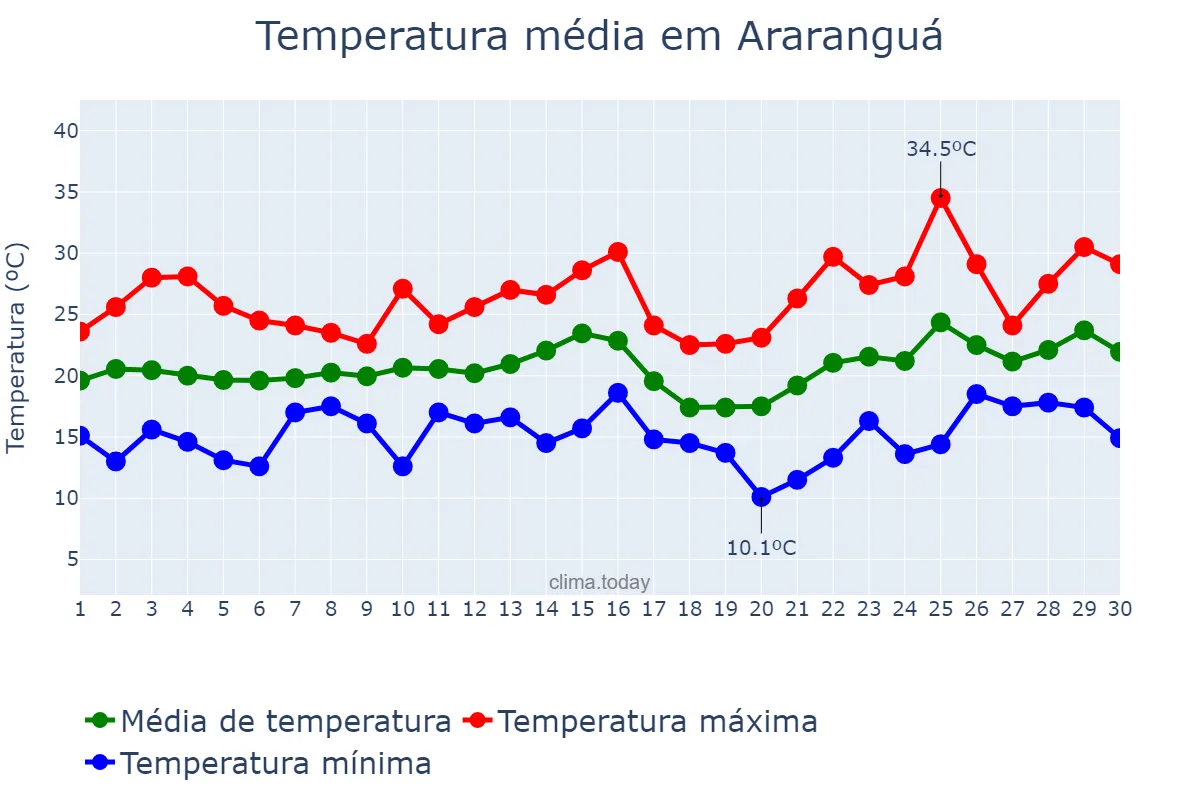 Temperatura em novembro em Araranguá, SC, BR