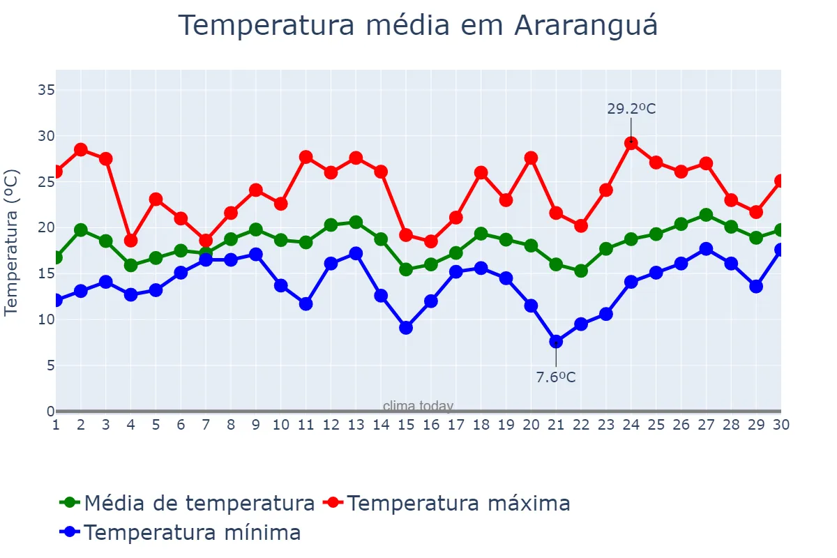 Temperatura em setembro em Araranguá, SC, BR