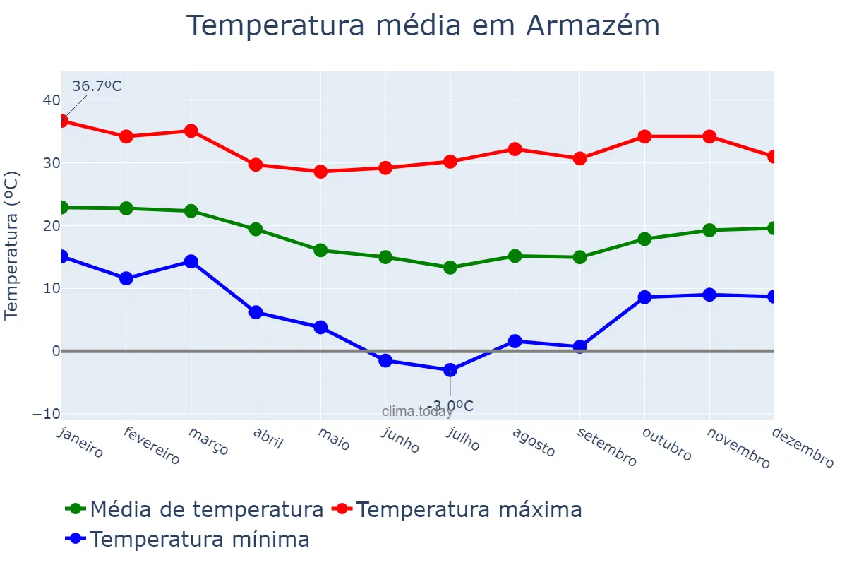 Temperatura anual em Armazém, SC, BR