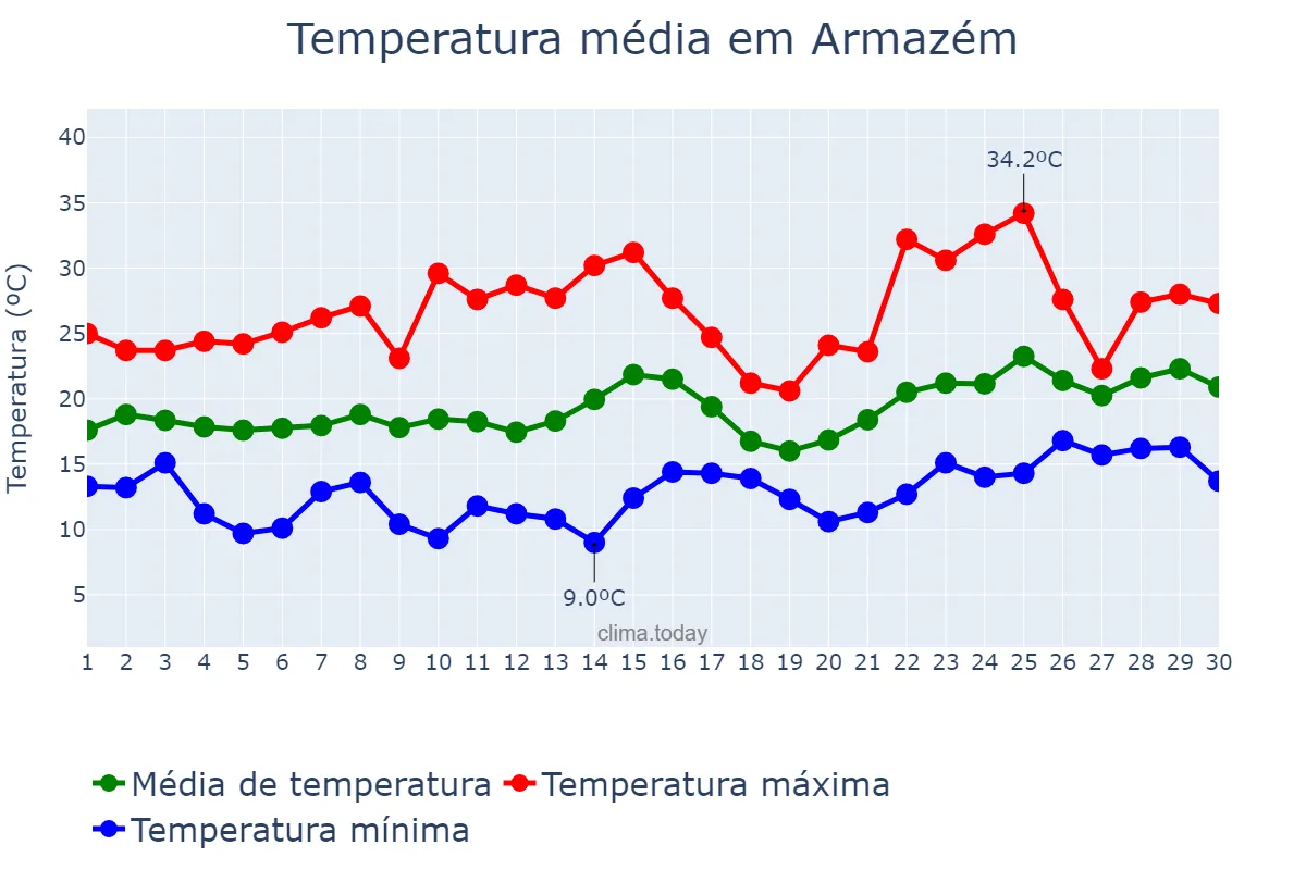 Temperatura em novembro em Armazém, SC, BR