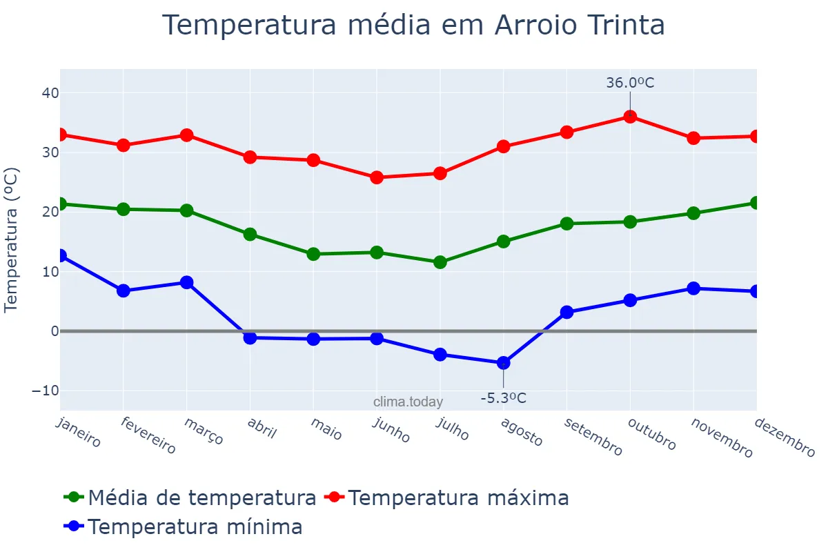 Temperatura anual em Arroio Trinta, SC, BR
