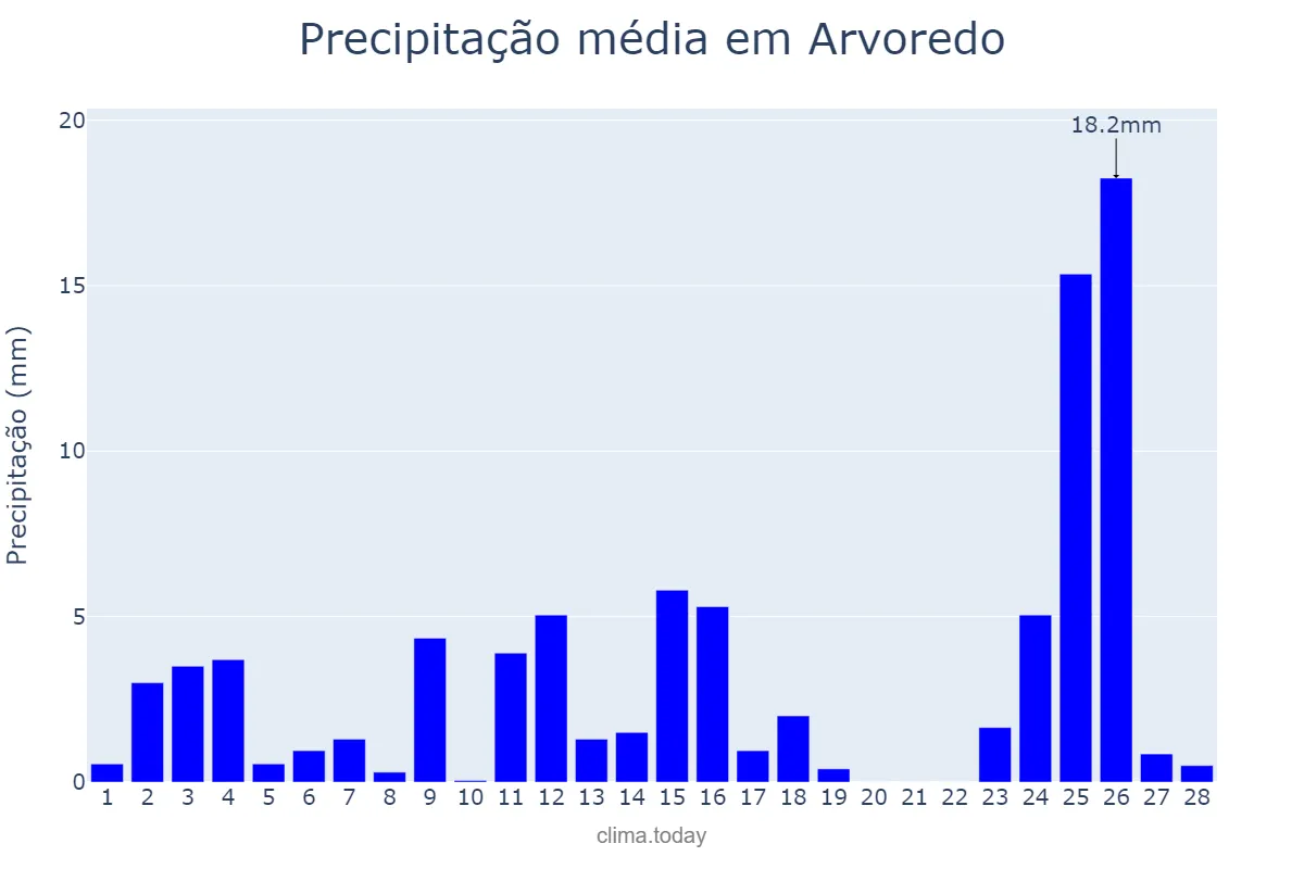 Precipitação em fevereiro em Arvoredo, SC, BR