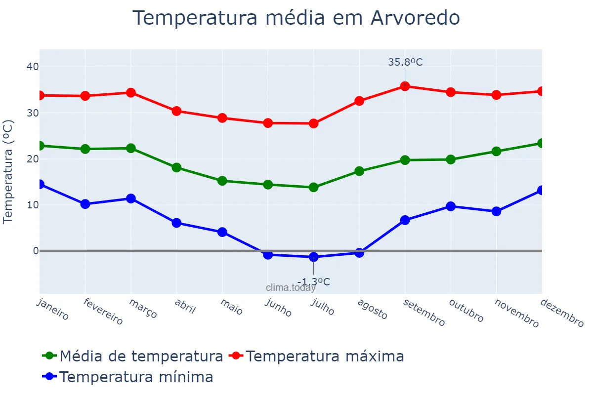 Temperatura anual em Arvoredo, SC, BR