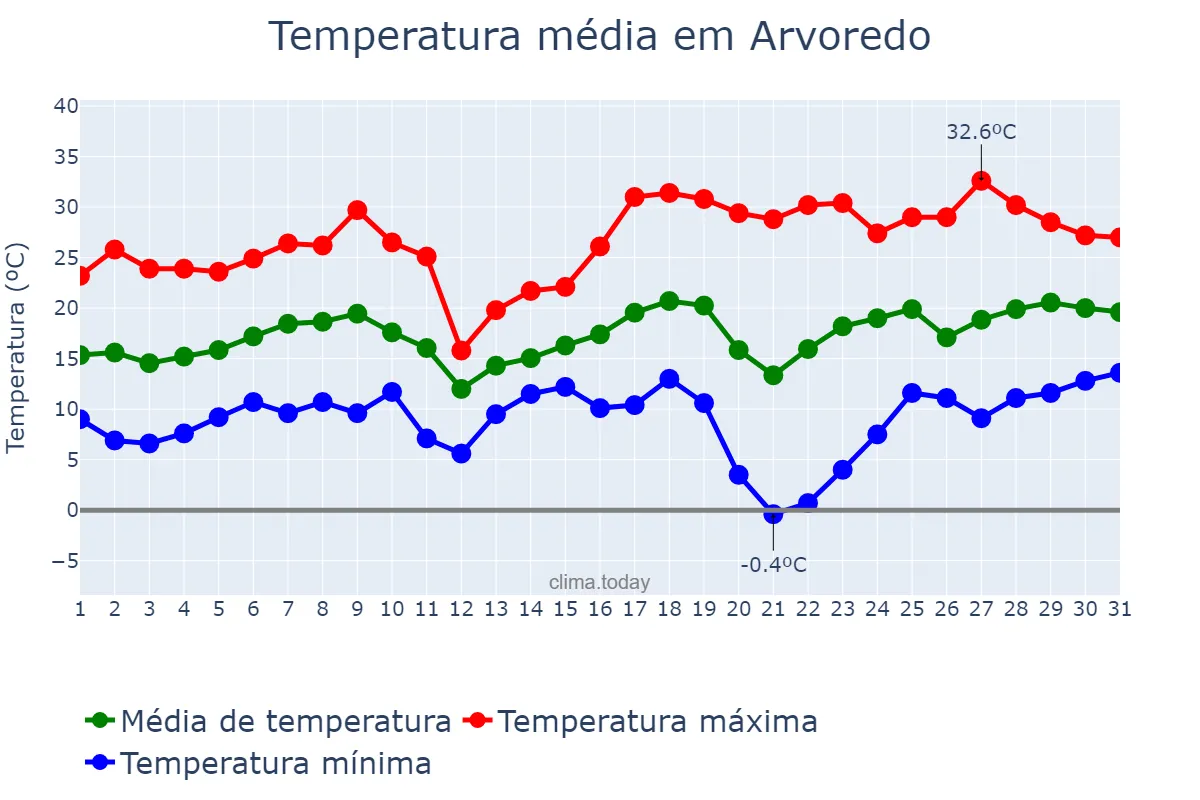 Temperatura em agosto em Arvoredo, SC, BR