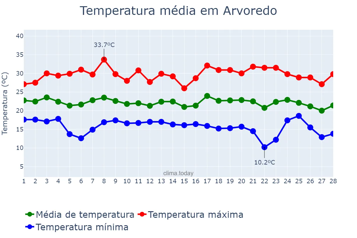 Temperatura em fevereiro em Arvoredo, SC, BR