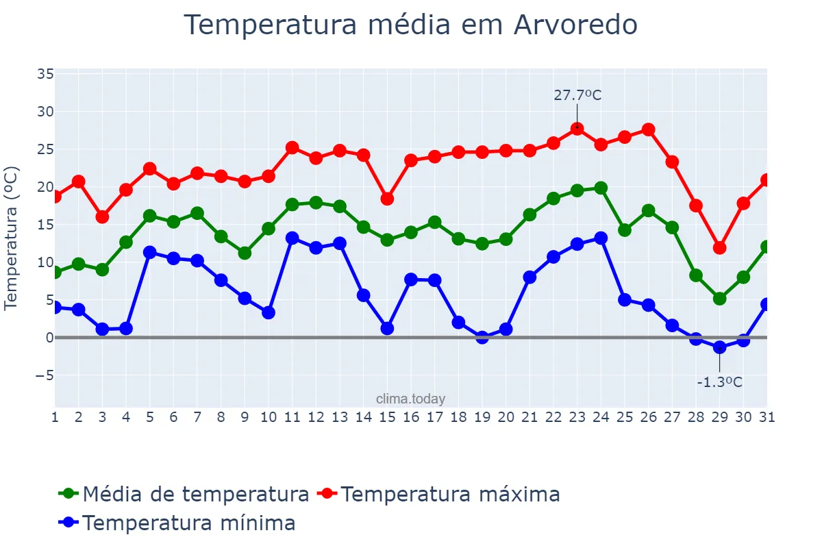 Temperatura em julho em Arvoredo, SC, BR