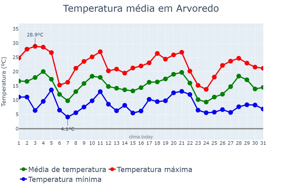 Temperatura em maio em Arvoredo, SC, BR