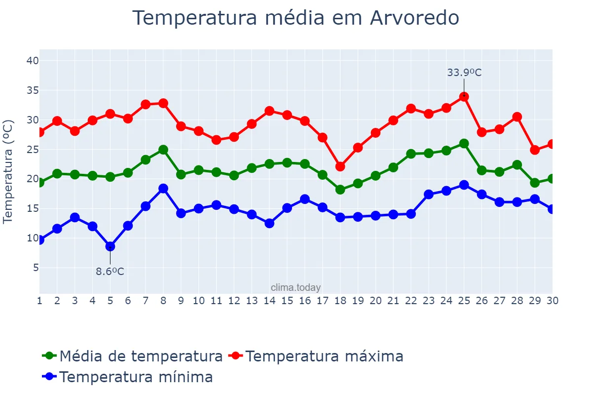 Temperatura em novembro em Arvoredo, SC, BR