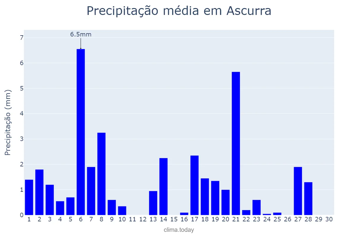 Precipitação em abril em Ascurra, SC, BR