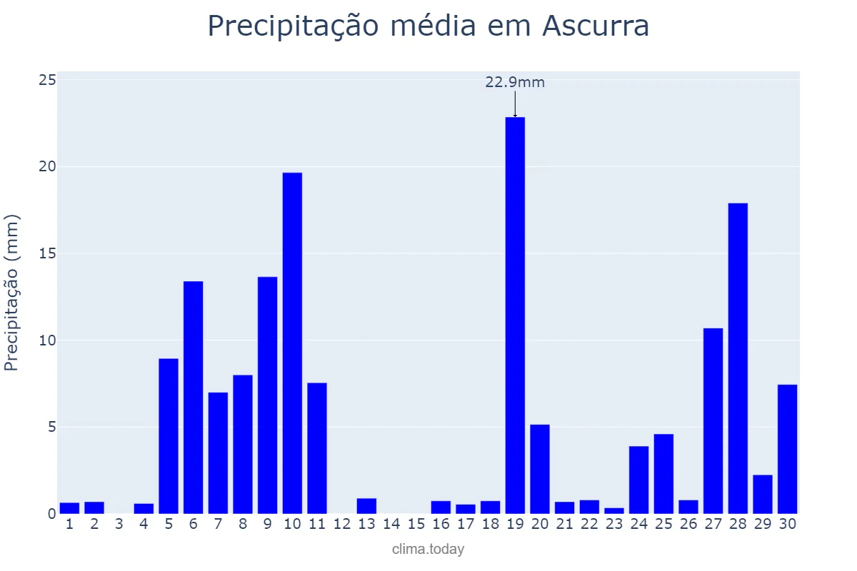 Precipitação em junho em Ascurra, SC, BR