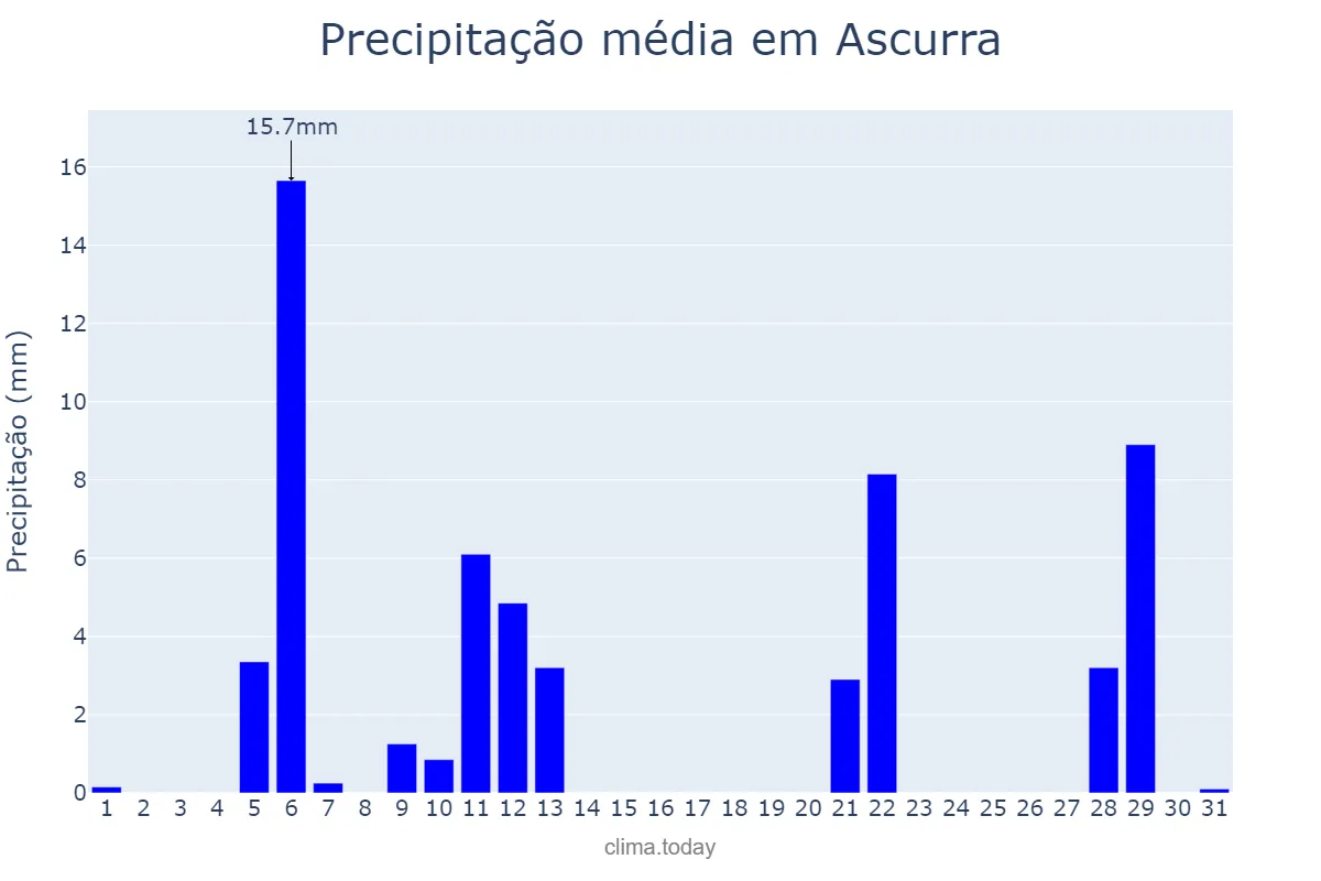 Precipitação em maio em Ascurra, SC, BR