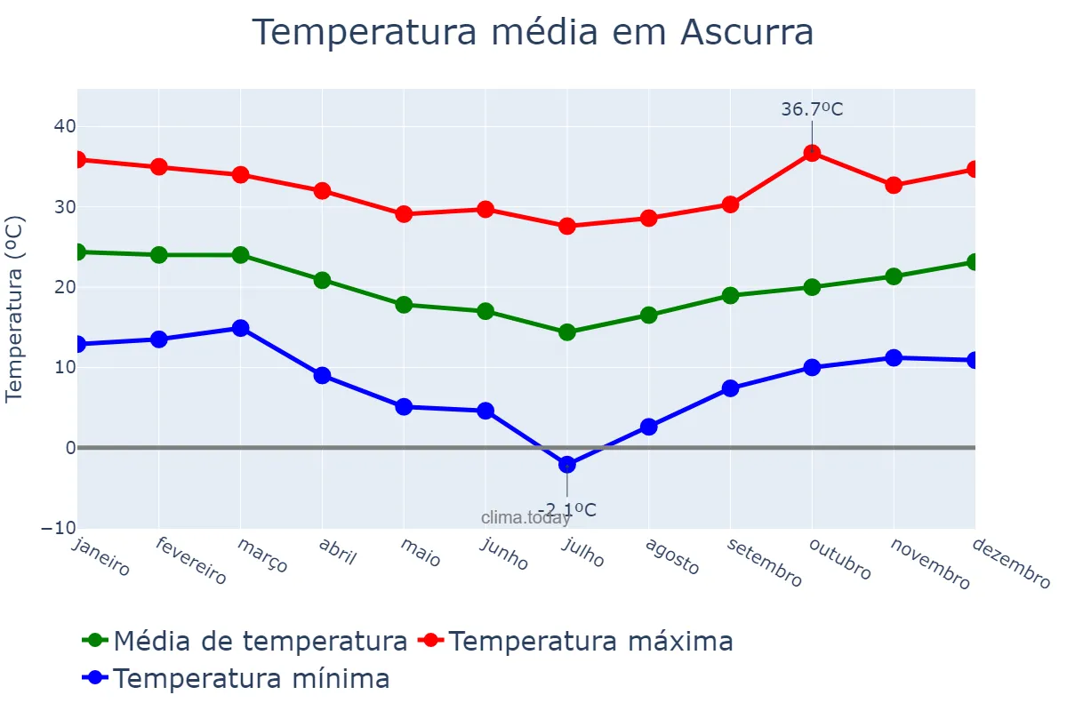 Temperatura anual em Ascurra, SC, BR