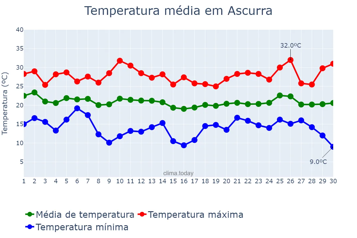 Temperatura em abril em Ascurra, SC, BR