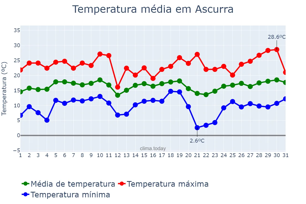 Temperatura em agosto em Ascurra, SC, BR