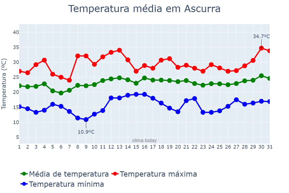 Temperatura em dezembro em Ascurra, SC, BR