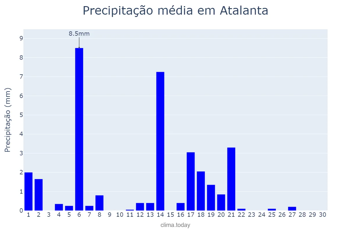 Precipitação em abril em Atalanta, SC, BR